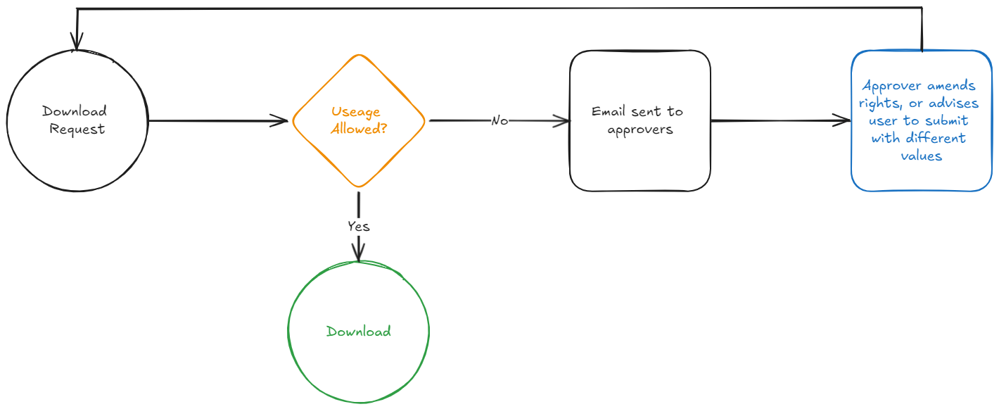 A diagram showing how the mail workflow functions